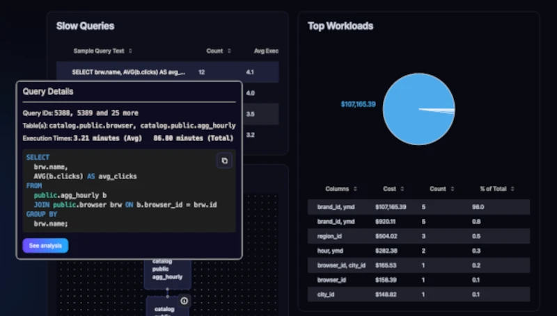 Screenshot of Twing Data visualizing the top workloads on a given table