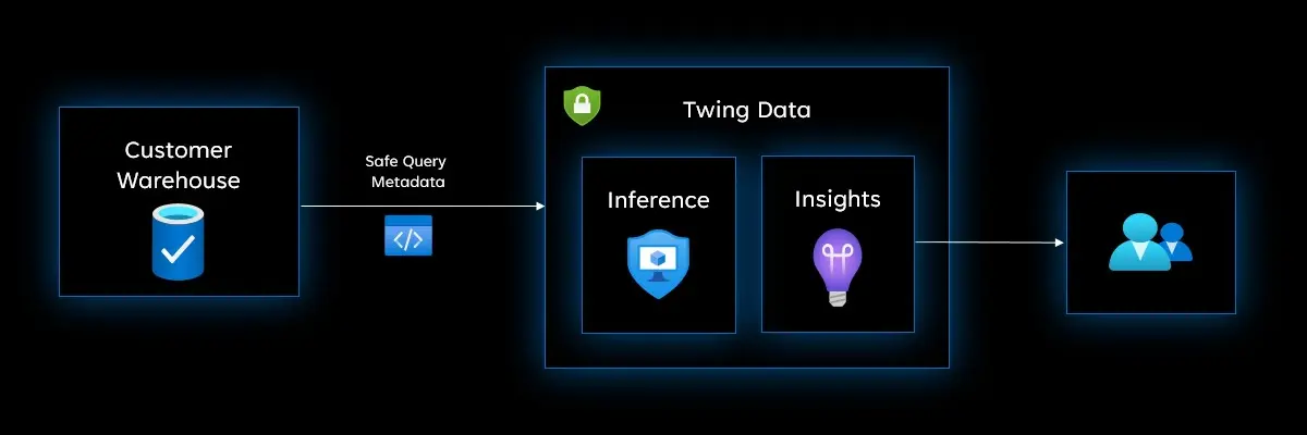 Security Diagram of Twing Data highlighting the metadata-only access